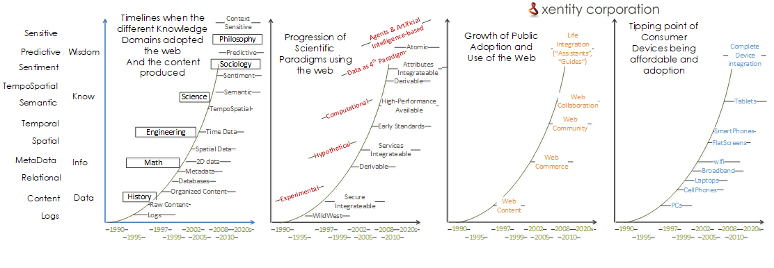 Xentity DIKW Progression