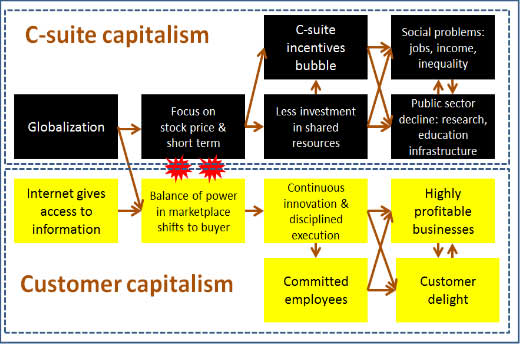CustomerCapitalism-vs-CsuiteCapitalism