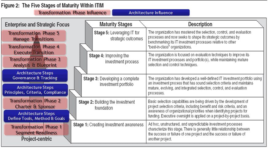 it-maturity-framework